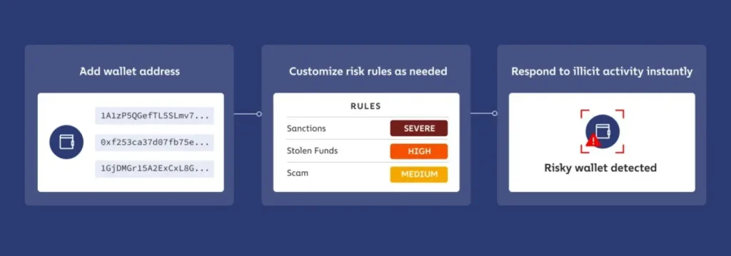 Address Screening and Compliance with Sanctions