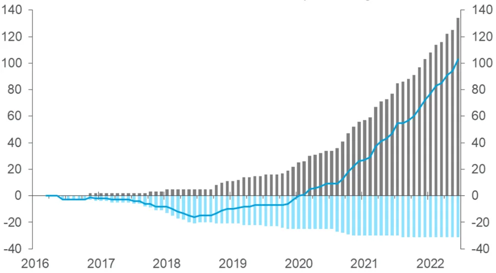 Survey Chart on CBDCs Survey Chart on CBDCs