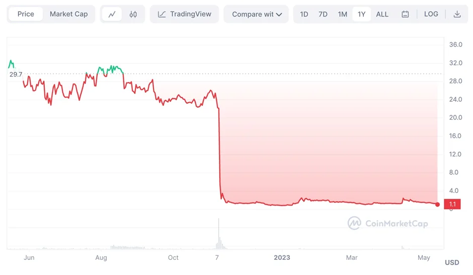 After CZ retracted his buyout proposal, the market value of FTT nearly vanished, and FTX was finished. After CZ retracted his buyout proposal, the market value of FTT nearly vanished, and FTX was finished.