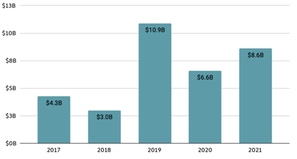 Data from Chainanalysis 