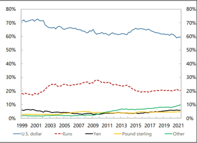 Chart of Central Banks' Reserve Baskets Chart of Central Banks' Reserve Baskets