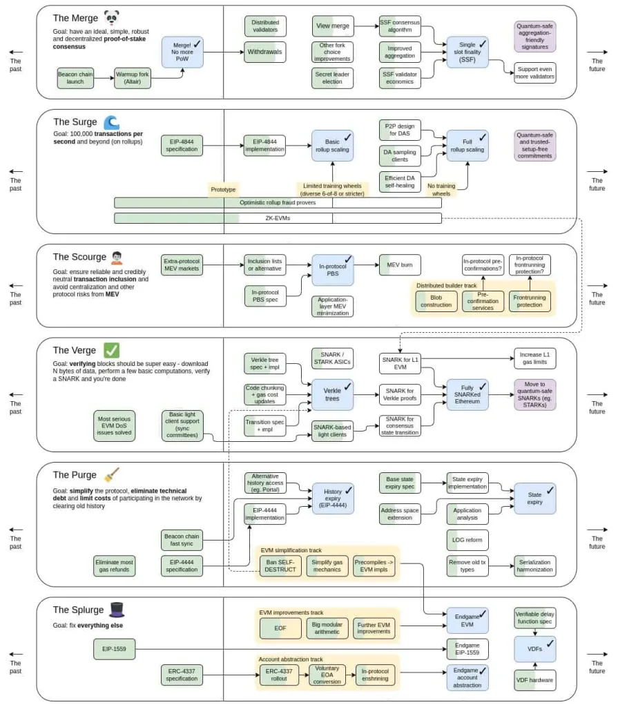 An Updated Ethereum Roadmap; Source: Vitalik Buterin’s Twitter